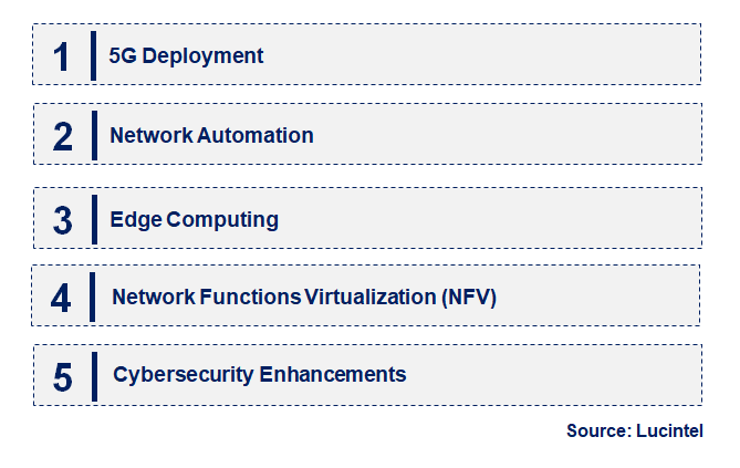 Emerging Trends in the Network Transformation Market